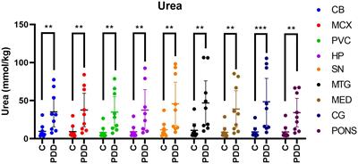 Severe and Regionally Widespread Increases in Tissue Urea in the Human Brain Represent a Novel Finding of Pathogenic Potential in Parkinson’s Disease Dementia